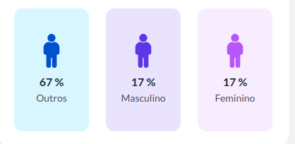gráfico gênero